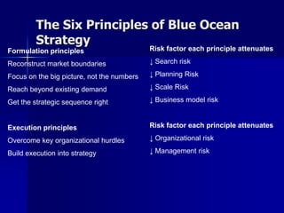 The Six Principles of Blue Ocean
         Strategy
Formulation principles                      Risk factor each principle attenuates

Reconstruct market boundaries               ↓ Search risk

Focus on the big picture, not the numbers   ↓ Planning Risk

Reach beyond existing demand                ↓ Scale Risk

Get the strategic sequence right            ↓ Business model risk


Execution principles                        Risk factor each principle attenuates

Overcome key organizational hurdles         ↓ Organizational risk

Build execution into strategy               ↓ Management risk
 