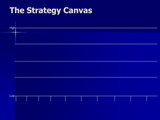 The Strategy Canvas
High




Low
 