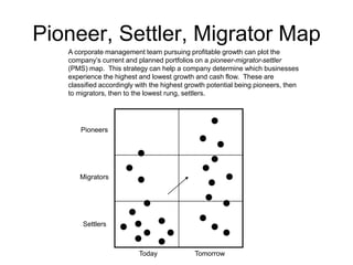 Pioneer, Settler, Migrator Map
A corporate management team pursuing profitable growth can plot the
company’s current and planned portfolios on a pioneer-migrator-settler
(PMS) map. This strategy can help a company determine which businesses
experience the highest and lowest growth and cash flow. These are
classified accordingly with the highest growth potential being pioneers, then
to migrators, then to the lowest rung, settlers.

Pioneers

Migrators

Settlers

Today

Tomorrow

 