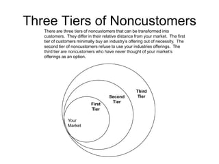 Three Tiers of Noncustomers
There are three tiers of noncustomers that can be transformed into
customers. They differ in their relative distance from your market. The first
tier of customers minimally buy an industry’s offering out of necessity. The
second tier of noncustomers refuse to use your industries offerings. The
third tier are noncustomers who have never thought of your market’s
offerings as an option.

First
Tier
Your
Market

Second
Tier

Third
Tier

 