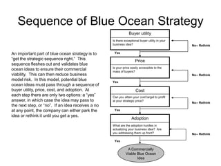 Sequence of Blue Ocean Strategy
Buyer utility
Is there exceptional buyer utility in your
business idea?

An important part of blue ocean strategy is to
“get the strategic sequence right.” This
sequence fleshes out and validates blue
ocean ideas to ensure their commercial
viability. This can then reduce business
model risk. In this model, potential blue
ocean ideas must pass through a sequence of
buyer utility, price, cost, and adoption. At
each step there are only two options: a “yes”
answer, in which case the idea may pass to
the next step, or “no”. If an idea receives a no
at any point, the company can either park the
idea or rethink it until you get a yes.

No-- Rethink

Yes

Price
Is your price easily accessible to the
mass of buyers?
No-- Rethink
Yes

Cost
Can you attain your cost target to profit
at your strategic price?

No-- Rethink

Yes

Adoption
What are the adoption hurdles in
actualizing your business idea? Are
you addressing them up front?
Yes

A Commercially
Viable Blue Ocean
Idea

No-- Rethink

 