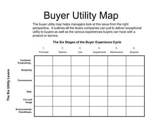 Buyer Utility Map
The buyer utility map helps managers look at this issue from the right
perspective. It outlines all the levers companies can pull to deliver exceptional
utility to buyers as well as the various experiences buyers can have with a
product or service.

The Six Stages of the Buyer Experience Cycle
1.

The Six Utility Levers

Simplicity

Convenience

Risk

Fun and
Image
Environmental
friendliness

3.

4.

5.

6.

Purchase

Customer
Productivity

2.
Delivery

Use

Supplements

Maintenance

Disposal

 