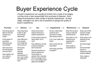 Buyer Experience Cycle
A buyer’s experience can usually be broken into a cycle of six stages,
running more or less sequentially from purchase to disposal. Each
stage encompasses a wide variety of specific experiences. At each
stage, managers can ask a set of questions to gauge the quality of
buyer’s experience.
Purchase

Delivery

How long does it
take to find the
product you
need?

How long does
it take to get
the product
delivered?

Is the place of
purchase
attractive and
accessible?

How difficult is
it to unpack
and install the
new product?

How secure is
the transaction
environment?

Do buyers
have to
arrange
delivery
themselves? If
yes, how costly
and difficult is
this?

How rapidly can
you make a
purchase?

Use
Does the product
require training or
expert assistance?
Is the product easy to
store when not in
use?
How effective are the
product’s features
and functions?
Does the product or
service deliver far
more power or
options than required
by the average user?
Is in overcharged with
bells and whistles?

Supplements
Do you need other
products and
services to make
this product work?
If so, how costly are
they?
How much time do
they take?
How easy are they
to obtain?

Maintenance

Disposal

Does the product
require external
maintenance?

Does use of the
product create
waste items?

How easy is it to
maintain and
upgrade the
product?

How easy is it to
dispose of the
product?

How costly is
maintenance?

Are there legal
or
environmental
issues in
disposing of the
product safely?
How costly is
disposal?

 
