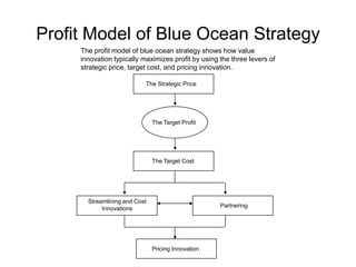 Profit Model of Blue Ocean Strategy
The profit model of blue ocean strategy shows how value
innovation typically maximizes profit by using the three levers of
strategic price, target cost, and pricing innovation.
The Strategic Price

The Target Profit

The Target Cost

Streamlining and Cost
Innovations

Partnering

Pricing Innovation

 