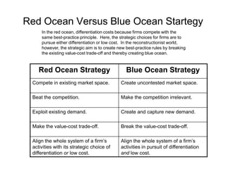 Red Ocean Versus Blue Ocean Startegy
In the red ocean, differentiation costs because firms compete with the
same best-practice principle. Here, the strategic choices for firms are to
pursue either differentiation or low cost. In the reconstructionist world,
however, the strategic aim is to create new best-practice rules by breaking
the existing value-cost trade-off and thereby creating blue ocean.

Red Ocean Strategy

Blue Ocean Strategy

Compete in existing market space.

Create uncontested market space.

Beat the competition.

Make the competition irrelevant.

Exploit existing demand.

Create and capture new demand.

Make the value-cost trade-off.

Break the value-cost trade-off.

Align the whole system of a firm’s
activities with its strategic choice of
differentiation or low cost.

Align the whole system of a firm’s
activities in pursuit of differentiation
and low cost.

 