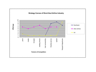 10
9
8
7
6
5
4
3
2
1
0

Southwest
other airlines

Factors of Competition

frequent departures

speed

friendly service

hub connectivity

seating choice

lounges

meals

car

price

Offerings

Strategy Canvas of Short-Haul Airline Industry

 