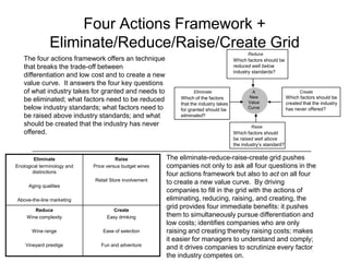Four Actions Framework +
Eliminate/Reduce/Raise/Create Grid
The four actions framework offers an technique
that breaks the trade-off between
differentiation and low cost and to create a new
value curve. It answers the four key questions
of what industry takes for granted and needs to
be eliminated; what factors need to be reduced
below industry standards; what factors need to
be raised above industry standards; and what
should be created that the industry has never
offered.

Eliminate
Enological terminology and
distinctions

Raise
Price versus budget wines
Retail Store involvement

Aging qualities
Above-the-line marketing
Reduce
Wine complexity

Create
Easy drinking

Wine range

Ease of selection

Vineyard prestige

Fun and adventure

Reduce

Which factors should be
reduced well below
industry standards?

Eliminate

Which of the factors
that the industry takes
for granted should be
eliminated?

A
New
Value
Curve

Create

Which factors should be
created that the industry
has never offered?

Raise

Which factors should
be raised well above
the industry’s standard?

The eliminate-reduce-raise-create grid pushes
companies not only to ask all four questions in the
four actions framework but also to act on all four
to create a new value curve. By driving
companies to fill in the grid with the actions of
eliminating, reducing, raising, and creating, the
grid provides four immediate benefits: it pushes
them to simultaneously pursue differentiation and
low costs; identifies companies who are only
raising and creating thereby raising costs; makes
it easier for managers to understand and comply;
and it drives companies to scrutinize every factor
the industry competes on.

 