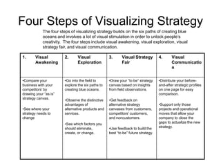 Four Steps of Visualizing Strategy
The four steps of visualizing strategy builds on the six paths of creating blue
oceans and involves a lot of visual stimulation in order to unlock people’s
creativity. The four steps include visual awakening, visual exploration, visual
strategy fair, and visual communication.
1.

Visual
Awakening

•Compare your
business with your
competitors’ by
drawing your “as is”
strategy canvas.
•See where your
strategy needs to
change

2.

Visual
Exploration

3.

Visual Strategy
Fair

•Go into the field to
explore the six paths to
creating blue oceans.

•Draw your “to be” strategy
canvas based on insights
from field observations.

•Observe the distinctive
advantages of
alternative products and
services.

•Get feedback on
alternative strategy
canvases from customers,
competitors’ customers,
and noncustomers.

•See which factors you
should eliminate,
create, or change.

•Use feedback to build the
best “to be” future strategy.

4.

Visual
Communicatio
n

•Distribute your beforeand-after strategic profiles
on one page for easy
comparison.

•Support only those
projects and operational
moves that allow your
company to close the
gaps to actualize the new
strategy.

 
