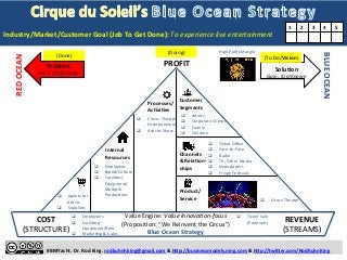 Problem 
Pain: 
(Un)Known 
q Agents 
for 
ArDsts 
q Suppliers 
High 
Profit 
Margin 
q Adults 
q Corporate 
Clients 
q Family 
q Children 
#BMYacht. 
Dr. 
Rod 
King. 
rodkuhnhking@gmail.com 
& 
h:p://businessmodels.ning.com 
& 
h:p://twi:er.com/RodKuhnKing 
RED 
OCEAN 
BLUE 
OCEAN 
SoluKon 
Gain: 
(Un)Known 
Customer 
Segments 
Processes/ 
AcKviKes 
Internal 
Resources 
Channels 
& 
RelaKon-­‐ 
ships 
Product/ 
Service 
q Ticket 
Sale 
(Premium) 
COST 
(STRUCTURE) 
REVENUE 
(STREAMS) 
Value 
Engine: 
Value 
Innova:on-­‐focus 
(ProposiDon: 
“We 
Reinvent 
the 
Circus”) 
Blue 
Ocean 
Strategy 
q Employees 
q Brand/Culture 
q FaciliDes/ 
Equipment/ 
MulDple 
ProducDons 
q Circus-­‐Theater 
Entertainment 
q ArDsDc 
Show 
q Circus-­‐Theater 
q Employees 
q FaciliDes/ 
Equipment/Rent 
q MarkeDng 
& 
Sales 
q Ticket 
Office 
q Face-­‐to-­‐Face 
q Radio 
q TV; 
Other 
Media 
q Newspapers 
q Fringe 
FesDvals 
Industry/Market/Customer 
Goal 
(Job 
To 
Get 
Done): 
To 
experience 
live 
entertainment 
1 
2 
3 
4 
5 
PROFIT 
(Done) 
(To 
Do/Vision) 
(Doing) 
 