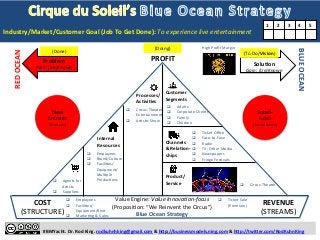 Problem 
Pain: 
(Un)Known 
New 
Entrants 
(Startups) 
High 
Profit 
Margin 
q Adults 
q Corporate 
Clients 
q Family 
q Children 
#BMYacht. 
Dr. 
Rod 
King. 
rodkuhnhking@gmail.com 
& 
h:p://businessmodels.ning.com 
& 
h:p://twi:er.com/RodKuhnKing 
RED 
OCEAN 
BLUE 
OCEAN 
SoluKon 
Gain: 
(Un)Known 
Customer 
Segments 
Processes/ 
AcKviKes 
Internal 
Resources 
Channels 
& 
RelaKon-­‐ 
ships 
Product/ 
Service 
q Ticket 
Sale 
(Premium) 
COST 
(STRUCTURE) 
REVENUE 
(STREAMS) 
Value 
Engine: 
Value 
Innova:on-­‐focus 
(ProposiDon: 
“We 
Reinvent 
the 
Circus”) 
Blue 
Ocean 
Strategy 
q Employees 
q Brand/Culture 
q FaciliDes/ 
Equipment/ 
MulDple 
ProducDons 
q Circus-­‐Theater 
Entertainment 
q ArDsDc 
Show 
q Circus-­‐Theater 
q Employees 
q FaciliDes/ 
Equipment/Rent 
q MarkeDng 
& 
Sales 
SubsD-­‐ 
tutes 
(Incumbents) 
q Agents 
for 
ArDsts 
q Suppliers 
q Ticket 
Office 
q Face-­‐to-­‐Face 
q Radio 
q TV; 
Other 
Media 
q Newspapers 
q Fringe 
FesDvals 
Industry/Market/Customer 
Goal 
(Job 
To 
Get 
Done): 
To 
experience 
live 
entertainment 
1 
2 
3 
4 
5 
PROFIT 
(Done) 
(To 
Do/Vision) 
(Doing) 
 