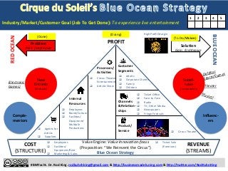 Problem 
Pain: 
(Un)Known 
New 
Entrants 
(Startups) 
Outdoor 
Sports/Games 
Theater 
Musical 
High 
Profit 
Margin 
q Adults 
q Corporate 
Clients 
q Family 
q Children 
#BMYacht. 
Dr. 
Rod 
King. 
rodkuhnhking@gmail.com 
& 
h:p://businessmodels.ning.com 
& 
h:p://twi:er.com/RodKuhnKing 
RED 
OCEAN 
BLUE 
OCEAN 
SoluKon 
Gain: 
(Un)Known 
Customer 
Segments 
Processes/ 
AcKviKes 
Internal 
Resources 
Channels 
& 
RelaKon-­‐ 
ships 
Product/ 
Service 
q Ticket 
Sale 
(Premium) 
COST 
(STRUCTURE) 
REVENUE 
(STREAMS) 
Value 
Engine: 
Value 
Innova:on-­‐focus 
(ProposiDon: 
“We 
Reinvent 
the 
Circus”) 
Blue 
Ocean 
Strategy 
q Employees 
q Brand/Culture 
q FaciliDes/ 
Equipment/ 
MulDple 
ProducDons 
q Circus-­‐Theater 
Entertainment 
q ArDsDc 
Show 
q Agents 
for 
ArDsts 
q Suppliers 
q Circus-­‐Theater 
q Employees 
q FaciliDes/ 
Equipment/Rent 
q MarkeDng 
& 
Sales 
SubsD-­‐ 
tutes 
(Incumbents) 
Comple-­‐ 
mentors 
Influenc-­‐ 
ers 
(Electronic 
Games) 
q Ticket 
Office 
q Face-­‐to-­‐Face 
q Radio 
q TV; 
Other 
Media 
q Newspapers 
q Fringe 
FesDvals 
Industry/Market/Customer 
Goal 
(Job 
To 
Get 
Done): 
To 
experience 
live 
entertainment 
1 
2 
3 
4 
5 
PROFIT 
(Done) 
(To 
Do/Vision) 
(Doing) 
 