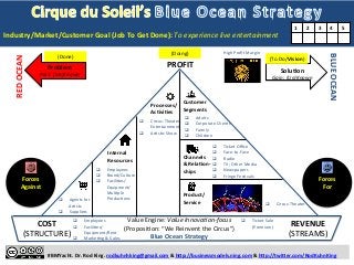 Problem 
Pain: 
(Un)Known 
High 
Profit 
Margin 
q Adults 
q Corporate 
Clients 
q Family 
q Children 
#BMYacht. 
Dr. 
Rod 
King. 
rodkuhnhking@gmail.com 
& 
h:p://businessmodels.ning.com 
& 
h:p://twi:er.com/RodKuhnKing 
RED 
OCEAN 
BLUE 
OCEAN 
SoluKon 
Gain: 
(Un)Known 
Customer 
Segments 
Processes/ 
AcKviKes 
Internal 
Resources 
Channels 
& 
RelaKon-­‐ 
ships 
Product/ 
Service 
q Ticket 
Sale 
(Premium) 
COST 
(STRUCTURE) 
REVENUE 
(STREAMS) 
Value 
Engine: 
Value 
Innova:on-­‐focus 
(ProposiDon: 
“We 
Reinvent 
the 
Circus”) 
Blue 
Ocean 
Strategy 
q Employees 
q Brand/Culture 
q FaciliDes/ 
Equipment/ 
MulDple 
ProducDons 
q Circus-­‐Theater 
Entertainment 
q ArDsDc 
Show 
q Circus-­‐Theater 
q Employees 
q FaciliDes/ 
Equipment/Rent 
q MarkeDng 
& 
Sales 
Forces 
Against 
Forces 
For 
q Agents 
for 
ArDsts 
q Suppliers 
q Ticket 
Office 
q Face-­‐to-­‐Face 
q Radio 
q TV; 
Other 
Media 
q Newspapers 
q Fringe 
FesDvals 
Industry/Market/Customer 
Goal 
(Job 
To 
Get 
Done): 
To 
experience 
live 
entertainment 
1 
2 
3 
4 
5 
PROFIT 
(Done) 
(To 
Do/Vision) 
(Doing) 
 