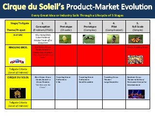 Stage/Tollgate 
Theme/Project 
1. 
ConcepKon 
(Problem/JTGD) 
2. 
Pretotype 
(ChaoDc) 
3. 
Prototype 
(Complex) 
4. 
Pilot 
(Complicated) 
5. 
Full 
Scale 
(Simple) 
NATURE 
Fill 
a 
Niche/DNA: 
Solve 
Problem/ 
Resolve 
Trade-­‐off 
in 
Ecosystem 
RINGLING 
BROS. 
Red 
Ocean 
Circus: 
Create/Launch 
a 
Classic 
Circus 
Business 
“The 
Greatest 
Show 
on 
Earth” 
Classic 
Traveling 
Circus 
Tollgate 
Criteria 
(Level 
of 
Interest) 
CIRQUE 
DU 
SOLEIL 
Blue 
Ocean 
Circus: 
Create/Launch 
a 
Circus-­‐Theater; 
“We 
Reinvent 
the 
Circus” 
Traveling 
Street 
Performers: 
2 
No. 
Traveling 
Street 
Performers: 
Small 
Ensemble 
Traveling 
Circus-­‐ 
Theater: 
Large 
Ensemble 
Resident 
Circus-­‐ 
Theater 
with 
Own/ 
Permanent 
Venue 
for 
Entertainment 
Tollgate 
Criteria 
(Level 
of 
Interest) 
Every 
Great 
Idea 
or 
Industry 
Sai 
ls 
Through 
a 
Lifecycle 
of 
5 
Stages 
 