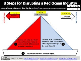 Industry/Market/Customer 
Goal 
(Job 
To 
Get 
Done): 
………………………………..…………………. 
RED 
OCEAN 
1 
2 
3 
4 
5 
BLUE 
OCEAN 
(To 
Do/Vision) 
SoluKon 
Gain: 
(Un)Known 
(Done) 
Problem 
Pain: 
(Un)Known 
Method 
Disrupt 
a 
leading 
product/ 
service/business 
model 
to 
create 
a 
really 
different 
and 
valuable 
experience 
(Doing) 
(Strategy) 
Develop, 
test, 
and 
validate 
a 
massive 
level 
of 
customer 
interest 
(for 
each 
stage 
of 
the 
idea 
lifecycle) 
1 2 
Make 
extraordinary 
profit 
(margin) 
3 
#VCYacht. 
Dr. 
Rod 
King. 
rodkuhnhking@gmail.com 
& 
h:p://businessmodels.ning.com 
& 
h:p://twi:er.com/RodKuhnKing 
 