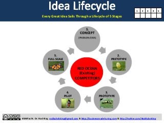 Every 
Great 
Idea 
Sails 
Thro 
ugh 
a 
Lifecycle 
of 
5 
Stages 
1. 
CONCEPT 
(PROBLEM/IDEA) 
2. 
PRETOTYPE 
3. 
RED 
OCEAN 
(ExisKng) 
COMPETITORS 
PROTOTYPE 
4. 
PILOT 
5. 
FULL 
SCALE 
1 
2 
3 
4 
5 
#BMYacht. 
Dr. 
Rod 
King. 
rodkuhnhking@gmail.com 
& 
h:p://businessmodels.ning.com 
& 
h:p://twi:er.com/RodKuhnKing 
 