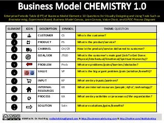 Enterprise 
Periodic 
Table 
(EPT) 
of 
Business 
Model 
Elements: 
10 
QuesDons 
For 
Visually 
Designing 
and 
Using 
Tools 
Such 
as 
Brainstorming, 
Experiment 
Board, 
Business 
Model 
Canvas, 
Lean 
Canvas, 
Value 
Chain, 
and 
SIPOC 
Process 
Diagram 
ELEMENT 
ICON 
DESCRIPTION 
SYMBOL 
THEME: 
QUESTION 
CUSTOMER 
CS 
Who 
is 
the 
customer? 
PRODUCT 
PS 
What 
is 
the 
product/service? 
CHANNEL 
CH/CR 
How 
is 
the 
product/service 
delivered 
to 
customer? 
GOAL/JOB 
JTGD 
What 
is 
the 
customer’s 
main 
goal 
(Job 
To 
Get 
Done: 
Physical/Intellectual/EmoKonal/Spiritual 
Hierarchy)? 
PROBLEM 
Prob 
What 
are 
problems/pains/barriers/obstacles? 
VALUE 
VP 
What 
is 
the 
big 
urgent 
problem/pain 
(soluKon/benefit)? 
INPUT 
KP 
What 
are 
key 
inputs/partners? 
INTERNAL 
RESOURCES 
KR 
What 
are 
internal 
resources 
(people; 
infra’; 
technology)? 
PROCESS 
KA 
What 
are 
key 
acCviCes 
or 
processes 
of 
the 
organizaCon? 
SOLUTION 
Soln 
What 
are 
soluKons/gains/benefits? 
#BMYacht. 
Dr. 
Rod 
King. 
rodkuhnhking@gmail.com 
& 
h:p://businessmodels.ning.com 
& 
h:p://twi:er.com/RodKuhnKing 
1 
2 
3 
4 
5 
6 
7 
8 
9 
10 
 
