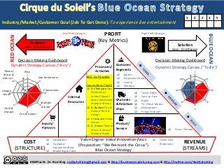 Industry/Market/Customer 
Goal 
(Job 
To 
Get 
Done): 
Problem 
Pain: 
(Un)Known 
PROFIT 
(Key 
Metrics) 
9 
7 
5 
3 
#BMYacht. 
Dr. 
Rod 
King. 
rodkuhnhking@gmail.com 
& 
h:p://businessmodels.ning.com 
& 
h:p://twi:er.com/RodKuhnKing 
RED 
OCEAN 
BLUE 
OCEAN 
SoluKon 
Gain: 
(Un)Known 
Customer 
Segments 
Processes/ 
AcKviKes 
Internal 
Resources 
Inputs/ 
Partners 
Channels 
& 
RelaKon-­‐ 
ships 
Product/ 
Service 
9 
7 
5 
3 
COST 
(STRUCTURE) 
REVENUE 
(STREAMS) 
Price 
Star 
Performers 
Concessions 
Mul:ple 
Arenas 
Fun 
& 
Humor 
Theme/ 
Music 
& 
Dance/… 
Unique 
Venue 
Thrill 
& 
Danger 
1 
i 
ii 
iii 
iv 
v 
vi 
vii 
viii 
1 
i 
ii 
iii 
iv 
v 
vi 
vii 
viii 
Value 
Engine: 
Value 
Innova:on-­‐focus 
(ProposiDon: 
“We 
Reinvent 
the 
Circus”) 
Blue 
Ocean 
Strategy 
q Circus-­‐Theater 
q Adults 
q Corporate 
Clients 
q Family 
q Children 
q Ticket 
Office 
q Face-­‐to-­‐Face 
q Radio 
q TV; 
Other 
Media 
q Newspapers 
q Fringe 
FesDvals 
q Employees 
q FaciliDes/ 
Equipment/Rent 
q MarkeDng 
& 
Sales 
BOS: 
Six 
Principles 
Four 
AcDons 
F’work 
q E: 
Eliminate 
Star 
Performers/ 
Animal 
Shows/ 
Aisle 
Concessions/ 
Mul:ple 
Arenas 
q R: 
Reduce 
Fun 
& 
Humor/Thrill 
& 
Danger 
q I: 
Increase 
Unique 
Venue 
q C: 
Create 
Theme/ 
Music 
& 
Dance/ 
Mul:ple 
Prodn 
High 
Profit 
Margin 
q Ticket 
Sale 
(Premium) 
Low 
Profit 
Margin 
To 
experience 
live 
entertainment 
1 
2 
3 
4 
5 
Dynamic 
Dynamic 
Strategy 
Canvas 
(“As 
Is”) 
Strategy 
Canvas 
(“To 
Be”) 
Decision-­‐Making 
Dashboard 
Decision-­‐Making 
Dashboard 
 