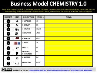 Enterprise 
Periodic 
Table 
(EPT) 
of 
Business 
Model 
Elements: 
10 
QuesDons 
For 
Visually 
Designing 
and 
Using 
Tools 
Such 
as 
Brainstorming, 
Experiment 
Board, 
Business 
Model 
Canvas, 
Lean 
Canvas, 
Value 
Chain, 
and 
SIPOC 
Process 
Diagram 
ELEMENT 
ICON 
DESCRIPTION 
SYMBOL 
THEME: 
CUSTOMER 
CS 
PRODUCT 
PS 
CHANNEL 
CH/CR 
GOAL/JOB 
JTGD 
PROBLEM 
Prob 
VALUE 
VP 
INPUT 
KP 
INTERNAL 
RESOURCES 
KR 
PROCESS 
KA 
SOLUTION 
Soln 
#BMYacht. 
Dr. 
Rod 
King. 
rodkuhnhking@gmail.com 
& 
h:p://businessmodels.ning.com 
& 
h:p://twi:er.com/RodKuhnKing 
1 
2 
3 
4 
5 
6 
7 
8 
9 
10 
 