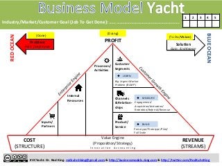 Industry/Market/Customer 
Goal 
(Job 
To 
Get 
Done): 
………………………………..…………………. 
Problem 
Pain: 
(Un)Known 
Customer 
Segments 
Processes/ 
AcKviKes 
u LEARN 
Big 
Urgent 
Market 
Problem 
(BUMP) 
u MEASURE 
Engagement/ 
Acquisi:on/Ac:va:on/ 
Reten:on/Referral/Revenue 
Pretotype/Prototype/Pilot/ 
Full 
Scale 
#VCYacht. 
Dr. 
Rod 
King. 
rodkuhnhking@gmail.com 
& 
h:p://businessmodels.ning.com 
& 
h:p://twi:er.com/RodKuhnKing 
RED 
OCEAN 
BLUE 
OCEAN 
SoluKon 
Gain: 
(Un)Known 
COST 
(STRUCTURE) 
REVENUE 
(STREAMS) 
Value 
Engine 
(ProposiDon/Strategy) 
Internal 
Resources 
Inputs/ 
Partners 
Channels 
& 
RelaKon-­‐ 
ships 
Product/ 
Service 
u BUILD 
I 
n 
n 
o 
v 
a 
t 
I 
o 
n 
A 
c 
c 
co 
u 
n 
t 
i 
n 
g 
1 
2 
3 
4 
5 
(Done) 
(To 
Do/Vision) 
(Doing) 
PROFIT 

