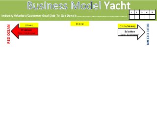 Industry/Market/Customer 
Goal 
(Job 
To 
Get 
Done): 
… 
……………………………..…………………. 
1 
2 
3 
4 
5 
(Done) 
(To 
Do/Vision) 
(Doing) 
Problem 
Pain: 
(Un)Known 
RED 
OCEAN 
BLUE 
OCEAN 
SoluKon 
Gain: 
(Un)Known 
 