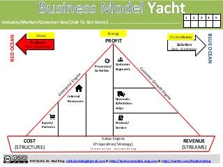 Industry/Market/Customer 
Goal 
(Job 
To 
Get 
Done): 
………………………………..…………………. 
Problem 
Pain: 
(Un)Known 
Customer 
Segments 
Processes/ 
AcKviKes 
#VCYacht. 
Dr. 
Rod 
King. 
rodkuhnhking@gmail.com 
& 
h:p://businessmodels.ning.com 
& 
h:p://twi:er.com/RodKuhnKing 
RED 
OCEAN 
BLUE 
OCEAN 
SoluKon 
Gain: 
(Un)Known 
COST 
(STRUCTURE) 
REVENUE 
(STREAMS) 
Value 
Engine 
(ProposiDon/Strategy) 
Internal 
Resources 
Inputs/ 
Partners 
Channels 
& 
RelaKon-­‐ 
ships 
Product/ 
Service 
I 
n 
n 
o 
v 
a 
t 
I 
o 
n 
A 
c 
c 
co 
u 
n 
t 
i 
n 
g 
1 
2 
3 
4 
5 
PROFIT 
(Done) 
(To 
Do/Vision) 
(Doing) 
 