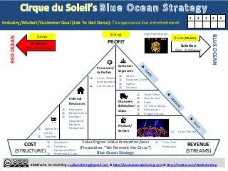 Problem 
Pain: 
(Un)Known 
q Agents 
for 
ArDsts 
q Suppliers 
High 
Profit 
Margin 
q Adults 
q Corporate 
Clients 
q Family 
q Children 
#BMYacht. 
Dr. 
Rod 
King. 
rodkuhnhking@gmail.com 
& 
h:p://businessmodels.ning.com 
& 
h:p://twi:er.com/RodKuhnKing 
RED 
OCEAN 
BLUE 
OCEAN 
SoluKon 
Gain: 
(Un)Known 
Customer 
Segments 
Processes/ 
AcKviKes 
Internal 
Resources 
Channels 
& 
RelaKon-­‐ 
ships 
Product/ 
Service 
q Ticket 
Sale 
(Premium) 
COST 
(STRUCTURE) 
REVENUE 
(STREAMS) 
Value 
Engine: 
Value 
Innova:on-­‐focus 
(ProposiDon: 
“We 
Reinvent 
the 
Circus”) 
Blue 
Ocean 
Strategy 
q Employees 
q Brand/Culture 
q FaciliDes/ 
Equipment/ 
MulDple 
ProducDons 
q Circus-­‐Theater 
Entertainment 
q ArDsDc 
Show 
q Circus-­‐Theater 
q Employees 
q FaciliDes/ 
Equipment/Rent 
q MarkeDng 
& 
Sales 
q Ticket 
Office 
q Face-­‐to-­‐Face 
q Radio 
q TV; 
Other 
Media 
q Newspapers 
q Fringe 
FesDvals 
Industry/Market/Customer 
Goal 
(Job 
To 
Get 
Done): 
To 
experience 
live 
entertainment 
1 
2 
3 
4 
5 
PROFIT 
(Done) 
(To 
Do/Vision) 
(Doing) 
 