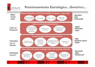 Posicionamiento Estratégico…Genérico…
             Ofrecer productos y servicios de calidad, en tiempo, a bajo costo
 Mejor                                                                                              ü  Wal Mart
 Costo             Costo más bajo                                               Selección           ü  Dell
                                         Alta calidad    Entrega a tiempo
 Total             como proveedor                                               apropiada           ü  McDonalds


                                Líder en innovación de productos
                                                                                                    ü  Apple
Líder en                Desarrollo de
                      nuevos productos           Primero en el
                                                                       Desarrollar nuevos
                                                                                                    ü  Mercedes
                                                                          segmentos
Producto                   de alta                 mercado
                                                                          de mercado                ü  Intel
                        performance



                                Proveer la mejor solución total al cliente
                                                                                                    ü  IBM
                                         Cantidad de
Intimidad         Calidad en las         productos /
                                                           Comprensión de las
                                                                                    Intimidad con   ü Goldman Sachs
                                                           necesidades de los
con el         soluciones ofrecidas       servicios
                                                                clientes
                                                                                       el cliente   ü  Mobil
                                          por cliente
Cliente

              Altos costos de cambio y agregar valor a los servicios ofrecidos
                                                                                                    ü  Microsoft
Estrategia                                                    Innovación                            ü  eBay
               Amplia gama de                                                    Mayor valor por
Lock-in          servicios y
                                       Estándares             y facilidad
                                                                                  integración de    ü  Mastercard
                                      ampliamente              en el uso
                fácil acceso            usados                                      productos
                                                            de plataformas



                                                                                                       ©© 2010 tantum ||
                                                                                                        2010 Symnetics
                                                                                                       ©© 2010 tantum ||
                                                                                                        2010 Symnetics
 