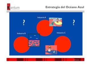 Estrategia del Océano Azul


              Industria A


       ?                                                  ?
Industria B                                 Industria C




                  Fuente: Kim & Mauborgne



                                                          ©© 2010 tantum ||
                                                           2010 Symnetics
                                                          ©© 2010 tantum ||
                                                           2010 Symnetics     1
 