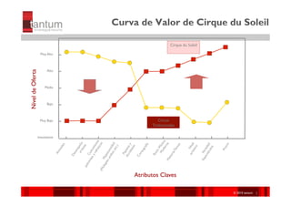 Curva de Valor de Cirque du Soleil

                                                    Cirque du Soleil

                   Muy Alto



                        Alto
Nivel de Oferta




                       Media



                        Bajo



                   Muy Bajo                  Circos
                                          Tradicionales

                  Inexistente




                                    Atributos Claves

                                                                       ©© 2010 tantum ||
                                                                        2010 Symnetics
                                                                       ©© 2010 tantum ||
                                                                        2010 Symnetics
 