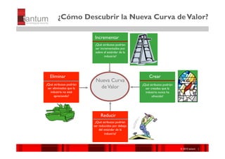 ¿Cómo Descubrir la Nueva Curva de Valor?

                         Incrementar
                         ¿Qué atributos podrían
                         ser incrementados por
                         sobre el estándar de la
                                industria?




  Eliminar                                              Crear
                          Nueva Curva
¿Qué atributos podrían                              ¿Qué atributos podrían
 ser eliminados que la      de Valor                  ser creados que la
   industria no esté                                  industria nunca ha
      apreciando?                                          ofrecido?




                              Reducir
                          ¿Qué atributos podrían
                         ser reducidos por debajo
                             del estándar de la
                                 industria?



                                                                             ©© 2010 tantum ||
                                                                              2010 Symnetics
                                                                             ©© 2010 tantum ||
                                                                              2010 Symnetics
 