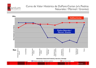 Curva de Valor Histórica de DuPont-Corian (v/s Piedras
                                                                                    Naturales / Mármol / Granito)

Alto
                                                                                                                                                                          DuPont-Corian
 Nivel Relativo de la Oferta




                                                                                                                                          Piedras Naturales /
                                                                                                                                           Mármol / Granito




                                                                                                                                                                                                 Precio
                                                                                                                                                                Colores
                                                                                                                        rayas y quiebra
                                                                                                        Resistencia a




                                                                                                                                              mantenimiento




                                                                                                                                                                                Facilidad de
                               Atracción visual y




                                                                  Facilidad para




                                                                                       Facilidad para
                                                    Durabilidad




                                                                                                                                                                                 reparación
Bajo

                                                                                                                         Resistencia a




                                                                                                                                               Facilidad de
                                                                                                          manchas
                                                                                          instalar
                                                                     limpiar
                                    natural




                                                                                   Elementos Claves del Producto, Servicio y Entrega

                                                                            Piedras naturales, mármol y granito                                       Du Pont Corian

                                                                                                                                                                                   ©© 2010 tantum ||
                                                                                                                                                                                    2010 Symnetics
                                                                                                                                                                                   ©© 2010 tantum ||
                                                                                                                                                                                    2010 Symnetics
 