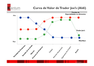 Curva de Valor de Trader Joe’s (Aldi)
                                      Tiendas de
                             Especialidades en alimentos
Alto




                                            Trader Joe’s




                                                Wal-Mart
Bajo




                                         ©© 2010 tantum ||
                                          2010 Symnetics
 