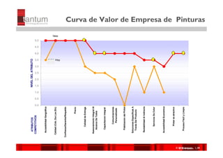 ATRIBUTOS                                      NIVEL DEL ATRIBUTO
                           COMPETITIVOS




                                                         0,0
                                                               0,5
                                                                     1,0
                                                                           1,5
                                                                                 2,0
                                                                                       2,5
                                                                                             3,0
                                                                                                   3,5
                                                                                                              4,0
                                                                                                                    4,5
                                                                                                                          5,0
                            Accesibilidad Geográfica



                           Calidad (Cob, Dur,Lav,Etc)
                                                                                                                                INCA New




                                                                                                   INCA Hoy

                         Confianza/Garantía/Respaldo



                                               Precio



                                  Calidad de Entrega


                            Asesoramiento Integral Al
                               Alcance De Todos


                               Capacitacion Integral


                                    Comunicaciones
                                     Personalizada


                               Fidelización del Pintor


                            Soluciones Especificas A
                                                                                                                                           NUEVA CURVA DE VALOR INCA




                              Través Del Producto


                             Rentabilidad Al Indirecto



                                  Servicios De Color



                            Accesibilidad Economica



                                   Pintar es atractivo



                              Proceso Fácil y Limpio
  2010 tantum
   2010 Symnetics
©©© 2010 tantum | ||30
                                                                                                                                                                       Curva de Valor de Empresa de Pinturas
 