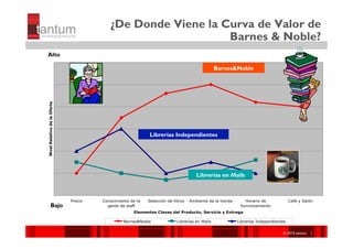 ¿De Donde Viene la Curva de Valor de
                                                              Barnes & Noble?
Alto

                                                                                                Barnes&Noble
Nivel Relativo de la Oferta




                                                             Librerías Independientes




                                                                                     Librerías en Malls



                              Precio   Conocimiento de la   Selección de libros   Ambiente de la tienda      Horario de              Café y Salón
             Bajo                        gente de staff                                                    funcionamiento
                                                      Elementos Claves del Producto, Servicio y Entrega

                                                 Barnes&Noble              Librerías en Malls             Librerías Independientes


                                                                                                                               ©© 2010 tantum ||
                                                                                                                                2010 Symnetics
                                                                                                                               ©© 2010 tantum ||
                                                                                                                                2010 Symnetics
 