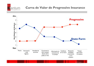 Curva de Valor de Progressive Insurance

Alto

                              7                                                                                     Progressive
Nivel Relativo del Atributo




                              6

                              5

                              4

                              3
                                                                                                                       State Farm
                              2

                              1
Baja
                                  Precio   Intervenció   Variedad de   Conveniencia                               Respuesta
                                                                                        Información al Confianza                    Tiempo
                                              n del       servicios    de la compra      momento de en la marca inmediata,         para hacer
                                             Agente                    directa de la       la compra             tratamiento       el reclamo
                                                                       poliza on line                                en el
                                                                                                                   siniestro


                                                                                                                               ©© 2010 tantum ||
                                                                                                                                2010 Symnetics
 