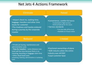 Net Jets 4 Actions Framework
Eliminate
• Airport check ins, waiting time,
baggage, transfers and other time
losses for cus...