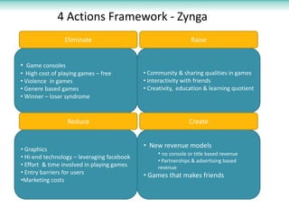 4 Actions Framework - Zynga
Eliminate

Raise

• Game consoles
• High cost of playing games – free
• Violence in games
• Ge...