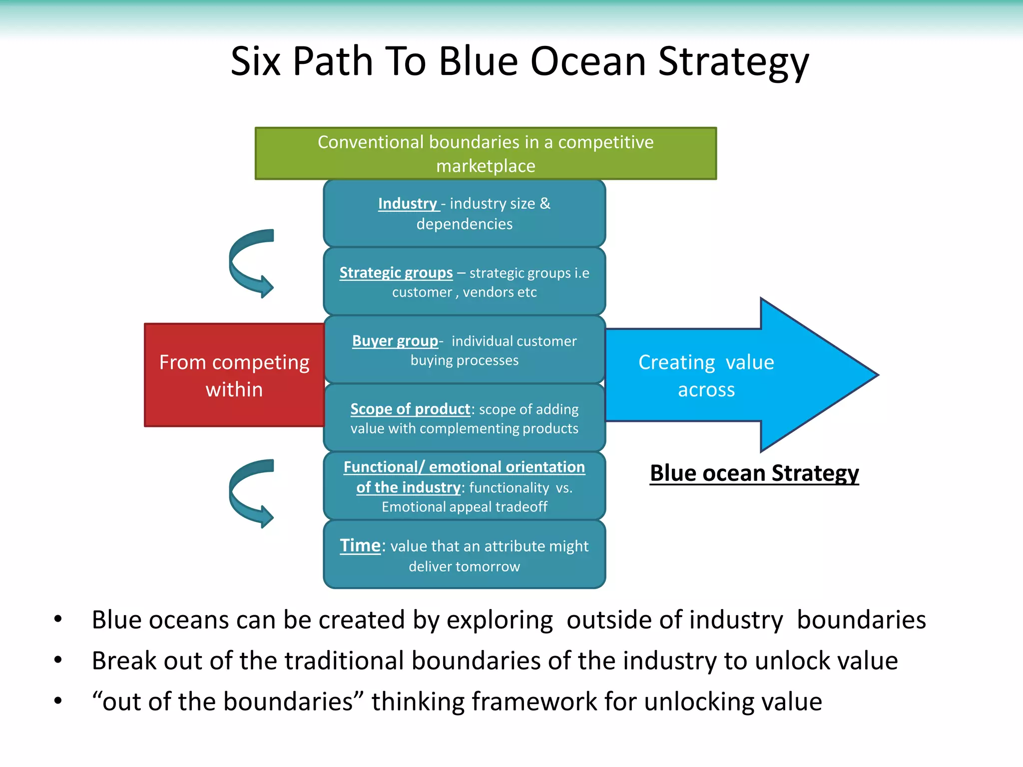 Six Path To Blue Ocean Strategy
                         Conventional boundaries in a competitive
                                       marketplace
                                 Industry - industry size &
                                      dependencies

                           Strategic groups – strategic groups i.e
                                   customer , vendors etc


                             Buyer group- individual customer
        From competing                buying processes               Creating value
            within                                                       across
                             Scope of product: scope of adding
                             value with complementing products

                            Functional/ emotional orientation
                              of the industry: functionality vs.
                                                                      Blue ocean Strategy
                                 Emotional appeal tradeoff

                           Time: value that an attribute might
                                     deliver tomorrow


• Blue oceans can be created by exploring outside of industry boundaries
• Break out of the traditional boundaries of the industry to unlock value
• “out of the boundaries” thinking framework for unlocking value
 
