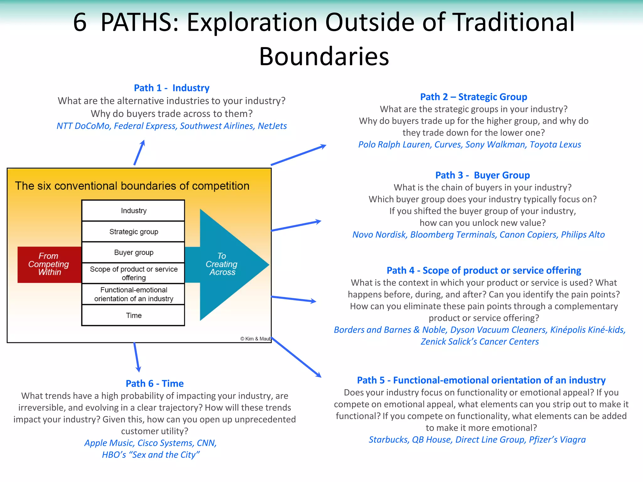 6 PATHS: Exploration Outside of Traditional
                              Boundaries
                            Path 1 - Industry
           What are the alternative industries to your industry?                               Path 2 – Strategic Group
                  Why do buyers trade across to them?                                What are the strategic groups in your industry?
                                                                                Why do buyers trade up for the higher group, and why do
          NTT DoCoMo, Federal Express, Southwest Airlines, NetJets
                                                                                           they trade down for the lower one?
                                                                                Polo Ralph Lauren, Curves, Sony Walkman, Toyota Lexus


                                                                                                   Path 3 - Buyer Group
                                                                                         What is the chain of buyers in your industry?
                                                                                  Which buyer group does your industry typically focus on?
                                                                                       If you shifted the buyer group of your industry,
                                                                                               how can you unlock new value?
                                                                               Novo Nordisk, Bloomberg Terminals, Canon Copiers, Philips Alto


                                                                                       Path 4 - Scope of product or service offering
                                                                               What is the context in which your product or service is used? What
                                                                              happens before, during, and after? Can you identify the pain points?
                                                                              How can you eliminate these pain points through a complementary
                                                                                                  product or service offering?
                                                                           Borders and Barnes & Noble, Dyson Vacuum Cleaners, Kinépolis Kiné-kids,
                                                                                                Zenick Salick’s Cancer Centers



                            Path 6 - Time                                       Path 5 - Functional-emotional orientation of an industry
  What trends have a high probability of impacting your industry, are        Does your industry focus on functionality or emotional appeal? If you
 irreversible, and evolving in a clear trajectory? How will these trends   compete on emotional appeal, what elements can you strip out to make it
impact your industry? Given this, how can you open up unprecedented        functional? If you compete on functionality, what elements can be added
                            customer utility?                                                    to make it more emotional?
                   Apple Music, Cisco Systems, CNN,                                Starbucks, QB House, Direct Line Group, Pfizer’s Viagra
                       HBO’s “Sex and the City”
 
