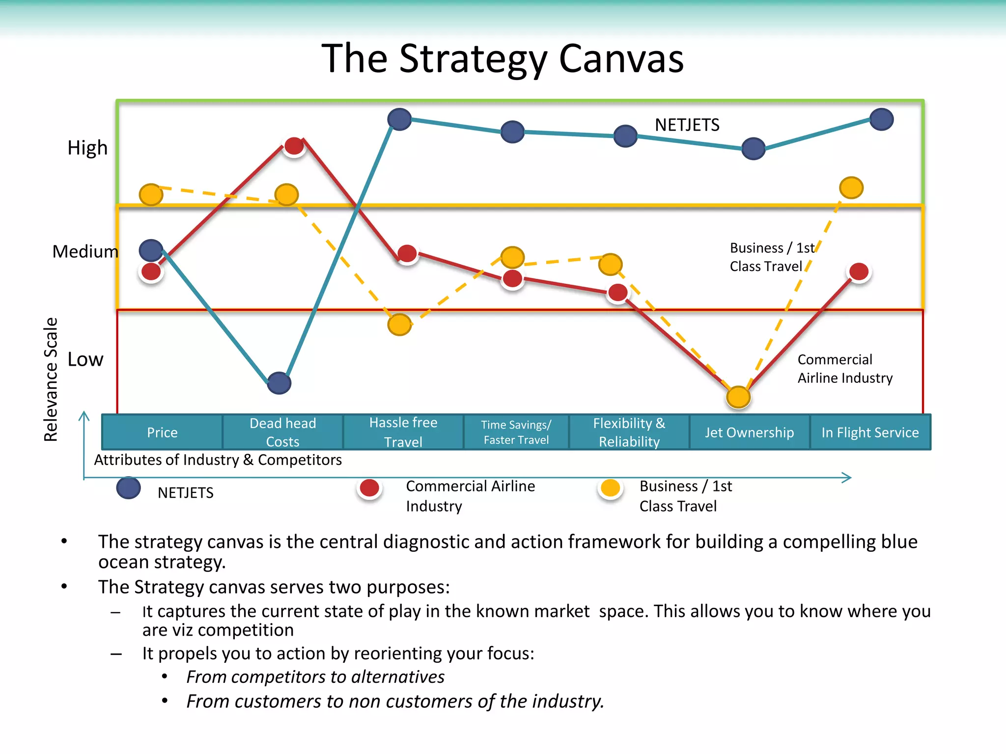 The Strategy Canvas
                                                                                                    NETJETS
                  High



       Medium                                                                                                  Business / 1st
                                                                                                               Class Travel
Relevance Scale




                  Low                                                                                                      Commercial
                                                                                                                           Airline Industry

                                          Dead head        Hassle free    Time Savings/   Flexibility &
                             Price                                        Faster Travel
                                                                                                           Jet Ownership        In Flight Service
                                            Costs            Travel                        Reliability
                    Attributes of Industry & Competitors
                              NETJETS                           Commercial Airline                Business / 1st
                                                                Industry                          Class Travel

              •      The strategy canvas is the central diagnostic and action framework for building a compelling blue
                     ocean strategy.
              •      The Strategy canvas serves two purposes:
                         –   It captures the current state of play in the known market space. This allows you to know where you
                             are viz competition
                         –   It propels you to action by reorienting your focus:
                                • From competitors to alternatives
                               • From customers to non customers of the industry.
 