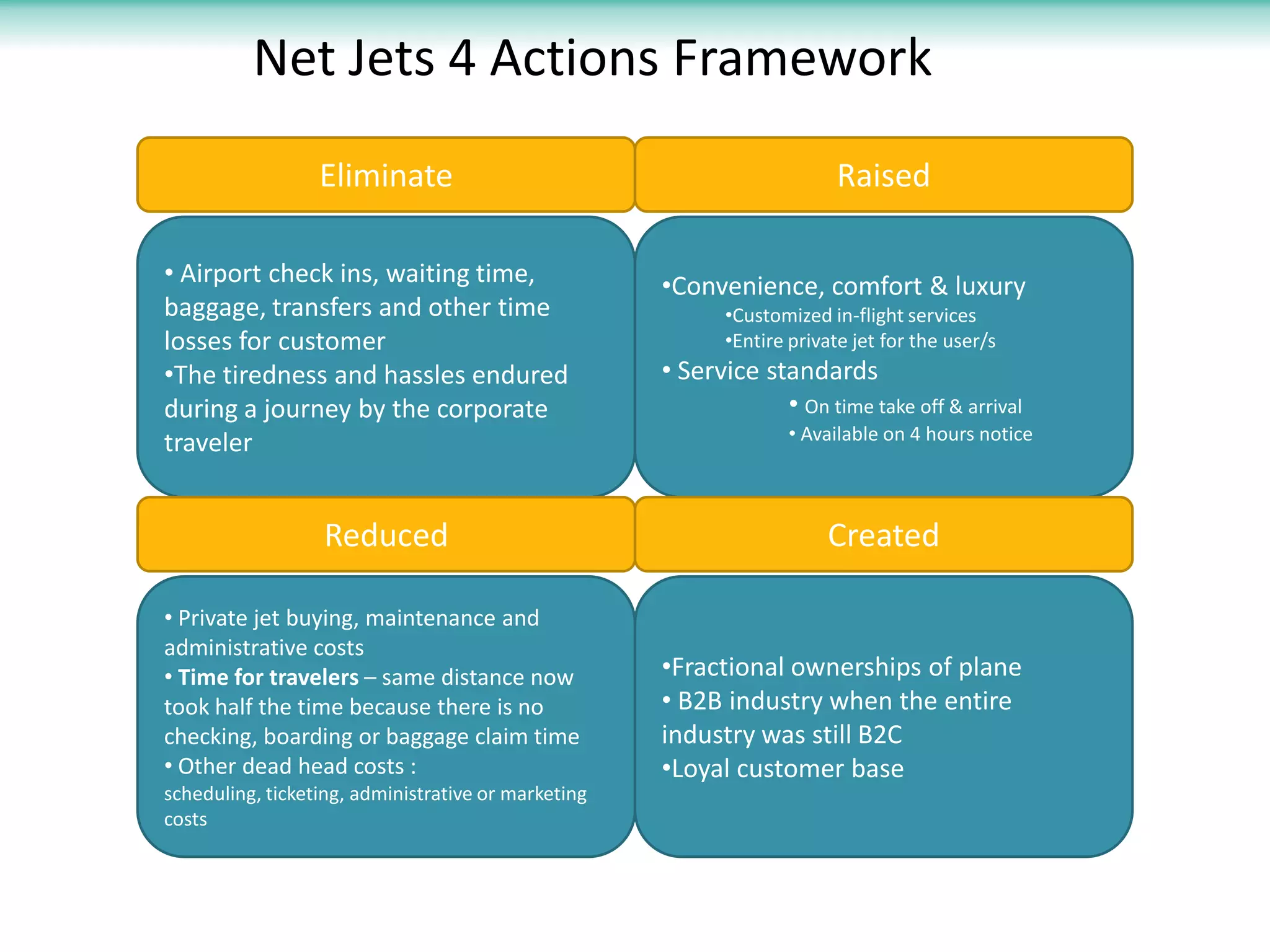 Net Jets 4 Actions Framework
                  Eliminate                                               Raised

• Airport check ins, waiting time,                   •Convenience, comfort & luxury
baggage, transfers and other time                           •Customized in-flight services
losses for customer                                         •Entire private jet for the user/s
•The tiredness and hassles endured                   • Service standards
during a journey by the corporate                                • On time take off & arrival
                                                                   • Available on 4 hours notice
traveler


                  Reduced                                               Created

• Private jet buying, maintenance and
administrative costs
• Time for travelers – same distance now             •Fractional ownerships of plane
took half the time because there is no               • B2B industry when the entire
checking, boarding or baggage claim time             industry was still B2C
• Other dead head costs :                            •Loyal customer base
scheduling, ticketing, administrative or marketing
costs
 