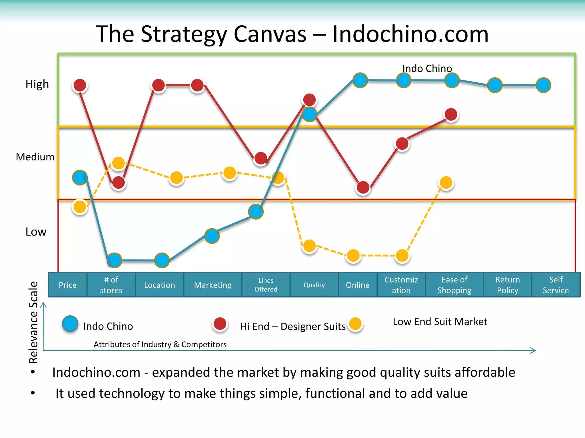 The Strategy Canvas – Indochino.com
                                                                                                         Indo Chino
 High




Medium




 Low


                                # of                                     Lines                       Customiz    Ease of    Return     Self
 Relevance Scale




                    Price                  Location      Marketing      Offered
                                                                                  Quality   Online
                               stores                                                                  ation    Shopping    Policy   Service



                            Indo Chino                               Hi End – Designer Suits          Low End Suit Market
                              Attributes of Industry & Competitors


    •              Indochino.com - expanded the market by making good quality suits affordable
    •               It used technology to make things simple, functional and to add value
 