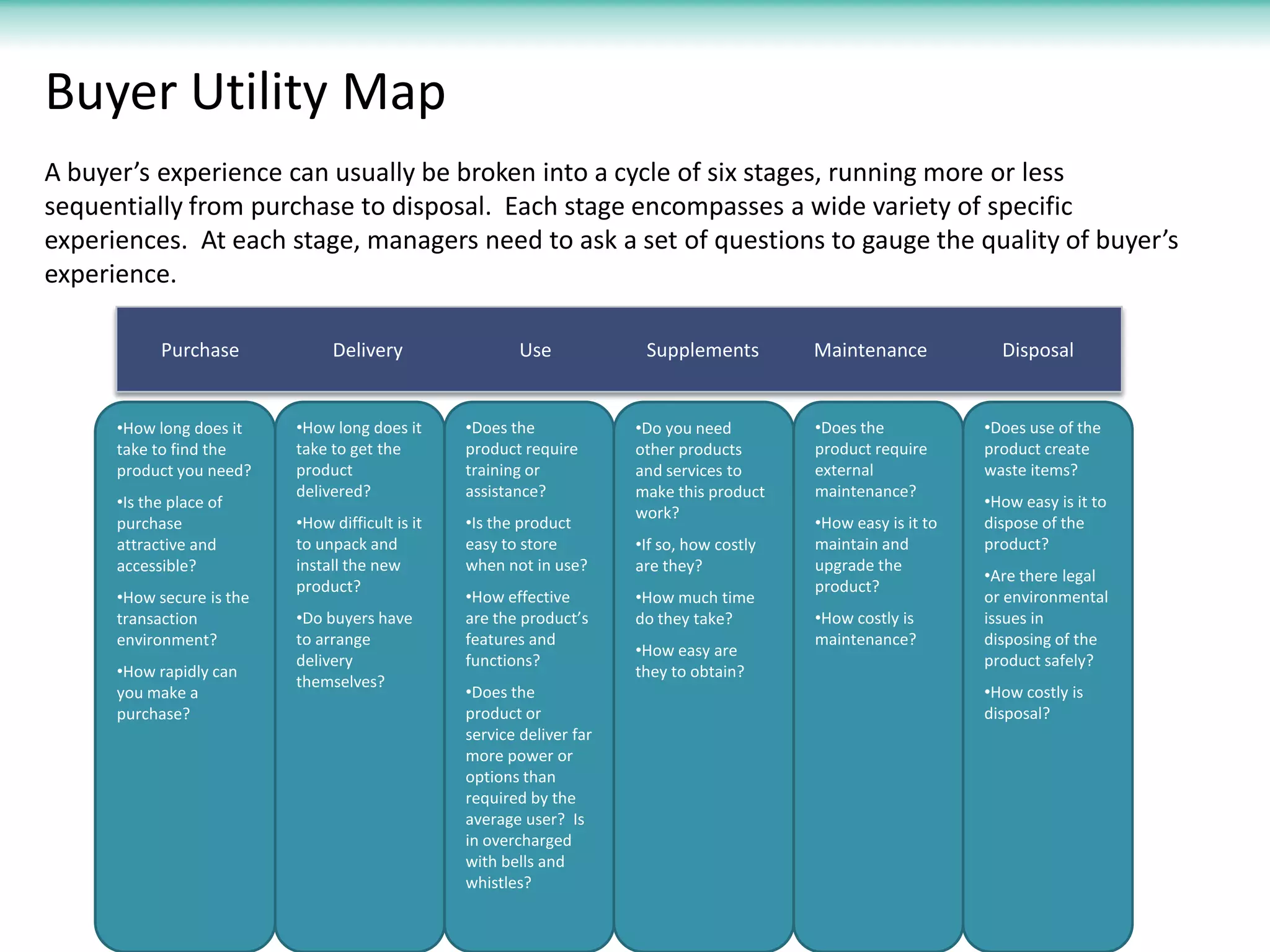 Buyer Utility Map
A buyer’s experience can usually be broken into a cycle of six stages, running more or less
sequentially from purchase to disposal. Each stage encompasses a wide variety of specific
experiences. At each stage, managers need to ask a set of questions to gauge the quality of buyer’s
experience.

            Purchase            Delivery                  Use            Supplements         Maintenance            Disposal


      •How long does it    •How long does it      •Does the             •Do you need         •Does the            •Does use of the
      take to find the     take to get the        product require       other products       product require      product create
      product you need?    product                training or           and services to      external             waste items?
                           delivered?             assistance?           make this product    maintenance?
      •Is the place of                                                                                            •How easy is it to
                                                                        work?
      purchase             •How difficult is it   •Is the product                            •How easy is it to   dispose of the
      attractive and       to unpack and          easy to store         •If so, how costly   maintain and         product?
      accessible?          install the new        when not in use?      are they?            upgrade the
                                                                                                                  •Are there legal
                           product?                                                          product?
      •How secure is the                          •How effective        •How much time                            or environmental
      transaction          •Do buyers have        are the product’s     do they take?        •How costly is       issues in
      environment?         to arrange             features and                               maintenance?         disposing of the
                                                                        •How easy are
                           delivery               functions?                                                      product safely?
      •How rapidly can                                                  they to obtain?
                           themselves?
      you make a                                  •Does the                                                       •How costly is
      purchase?                                   product or                                                      disposal?
                                                  service deliver far
                                                  more power or
                                                  options than
                                                  required by the
                                                  average user? Is
                                                  in overcharged
                                                  with bells and
                                                  whistles?
 