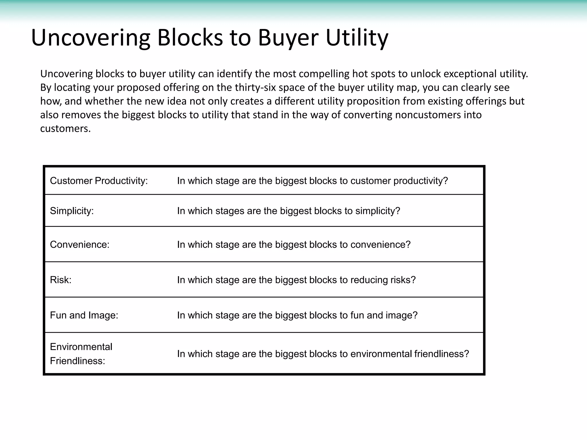 Uncovering Blocks to Buyer Utility
Uncovering blocks to buyer utility can identify the most compelling hot spots to unlock exceptional utility.
By locating your proposed offering on the thirty-six space of the buyer utility map, you can clearly see
how, and whether the new idea not only creates a different utility proposition from existing offerings but
also removes the biggest blocks to utility that stand in the way of converting noncustomers into
customers.



  Customer Productivity:      In which stage are the biggest blocks to customer productivity?


  Simplicity:                 In which stages are the biggest blocks to simplicity?


  Convenience:                In which stage are the biggest blocks to convenience?


  Risk:                       In which stage are the biggest blocks to reducing risks?


  Fun and Image:              In which stage are the biggest blocks to fun and image?


  Environmental
                              In which stage are the biggest blocks to environmental friendliness?
  Friendliness:
 