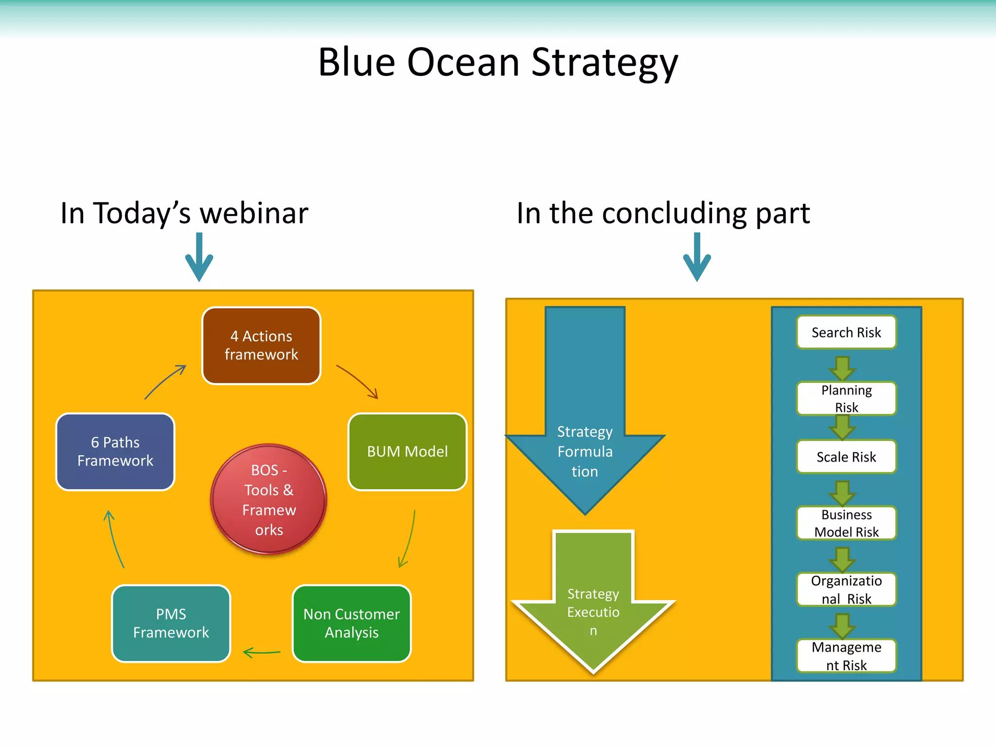 Blue Ocean Strategy


In Today’s webinar                                 In the concluding part


                    4 Actions                                               Search Risk
                   framework

                                                                             Planning
                                                                               Risk
                                                      Strategy
   6 Paths
                                       BUM Model      Formula               Scale Risk
 Framework
                      BOS -                             tion
                     Tools &
                     Framew                                                  Business
                       orks                                                 Model Risk


                                                                            Organizatio
                                                       Strategy              nal Risk
          PMS                   Non Customer           Executio
       Framework                  Analysis                 n
                                                                            Manageme
                                                                             nt Risk
 