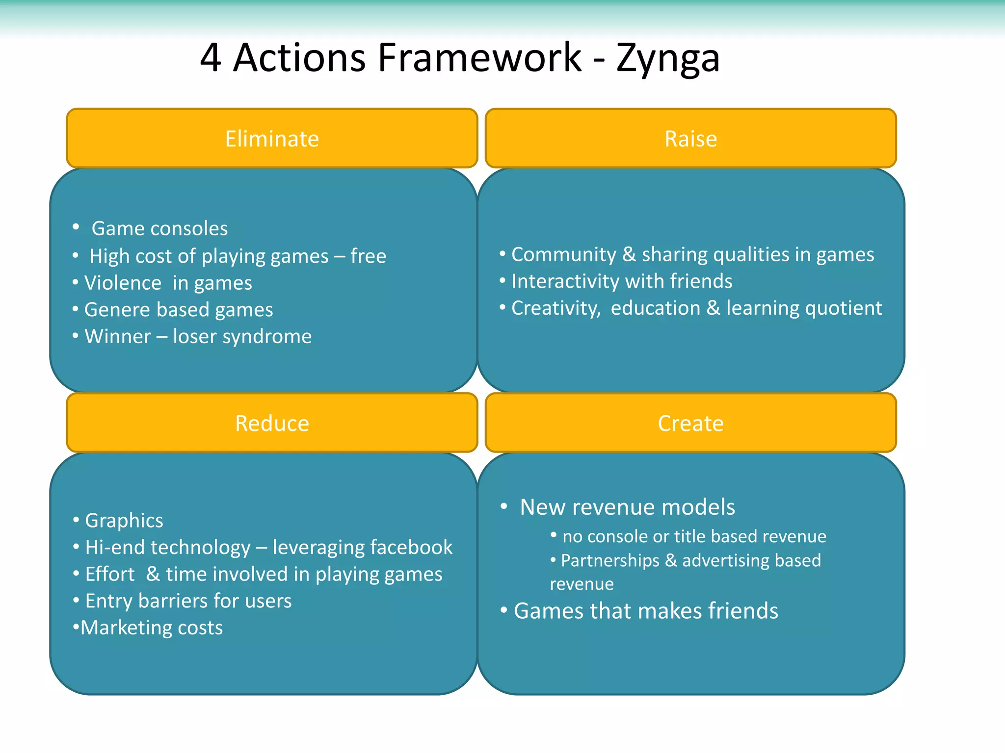 4 Actions Framework - Zynga
                Eliminate                                      Raise


• Game consoles
• High cost of playing games – free         • Community & sharing qualities in games
• Violence in games                         • Interactivity with friends
• Genere based games                        • Creativity, education & learning quotient
• Winner – loser syndrome


                  Reduce                                      Create


                                            • New revenue models
• Graphics
                                                 • no console or title based revenue
• Hi-end technology – leveraging facebook
                                                 • Partnerships & advertising based
• Effort & time involved in playing games        revenue
• Entry barriers for users                  • Games that makes friends
•Marketing costs
 