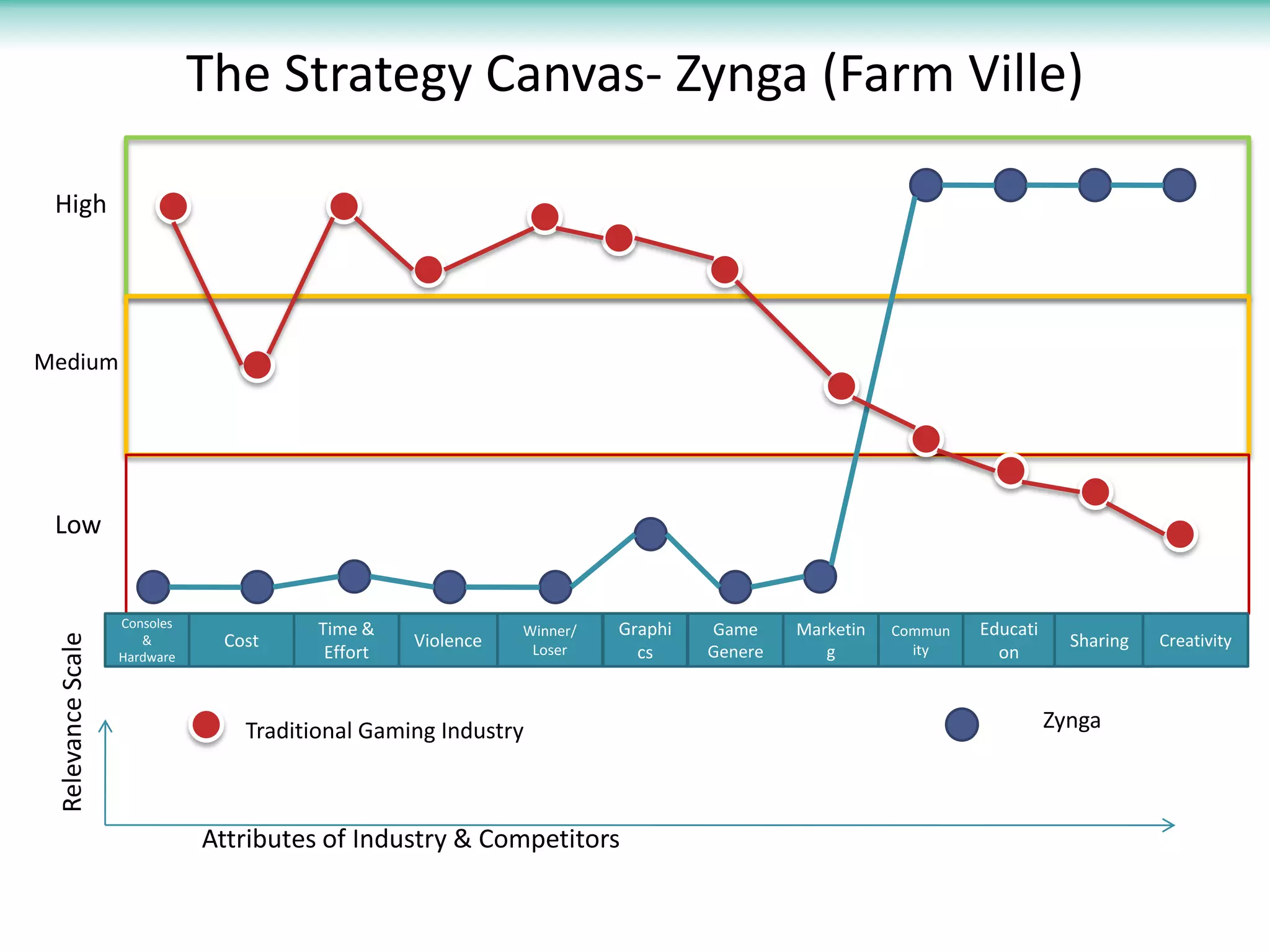 The Strategy Canvas- Zynga (Farm Ville)

 High




Medium




 Low


                   Consoles
                                        Time &               Winner/   Graphi   Game     Marketin   Commun   Educati
 Relevance Scale




                      &        Cost               Violence    Loser                                   ity
                                                                                                                         Sharing   Creativity
                   Hardware              Effort                          cs     Genere      g                  on



                                 Traditional Gaming Industry                                                           Zynga



                              Attributes of Industry & Competitors
 