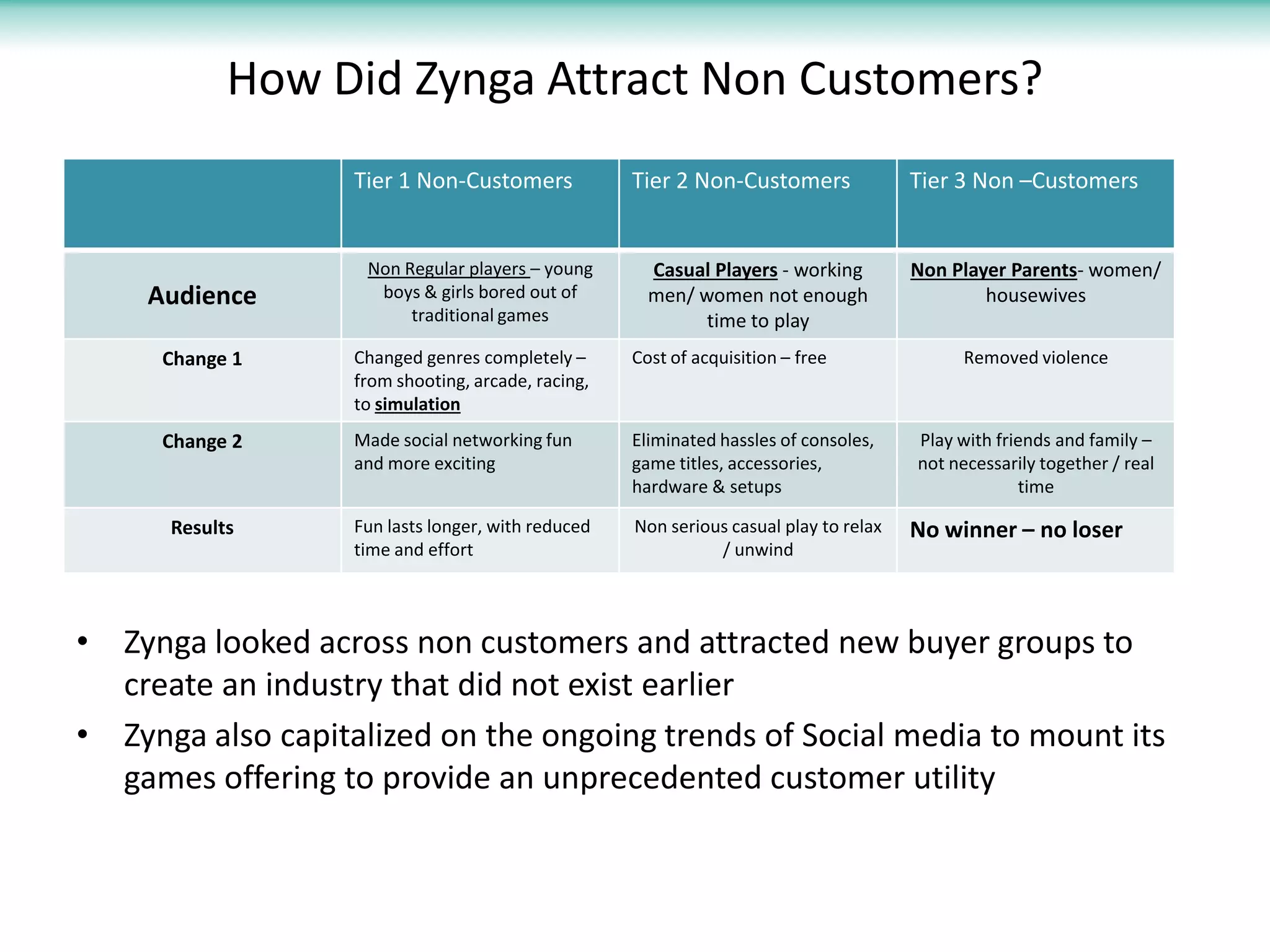 How Did Zynga Attract Non Customers?
                   Tier 1 Non-Customers             Tier 2 Non-Customers               Tier 3 Non –Customers


                    Non Regular players – young       Casual Players - working         Non Player Parents- women/
    Audience         boys & girls bored out of        men/ women not enough                    housewives
                         traditional games                  time to play
     Change 1      Changed genres completely –      Cost of acquisition – free               Removed violence
                   from shooting, arcade, racing,
                   to simulation
     Change 2      Made social networking fun       Eliminated hassles of consoles,    Play with friends and family –
                   and more exciting                game titles, accessories,          not necessarily together / real
                                                    hardware & setups                               time

      Results      Fun lasts longer, with reduced   Non serious casual play to relax   No winner – no loser
                   time and effort                            / unwind



• Zynga looked across non customers and attracted new buyer groups to
  create an industry that did not exist earlier
• Zynga also capitalized on the ongoing trends of Social media to mount its
  games offering to provide an unprecedented customer utility
 