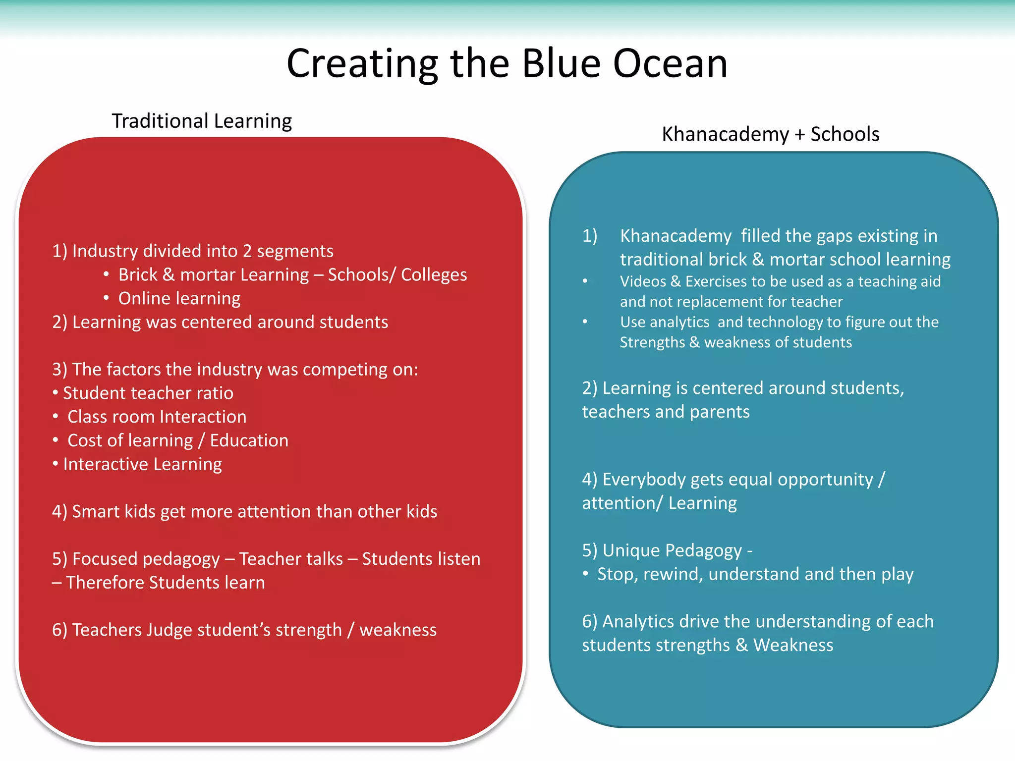 Creating the Blue Ocean
       Traditional Learning
                                                                   Khanacademy + Schools



                                                        1)   Khanacademy filled the gaps existing in
1) Industry divided into 2 segments                          traditional brick & mortar school learning
      • Brick & mortar Learning – Schools/ Colleges     •    Videos & Exercises to be used as a teaching aid
      • Online learning                                      and not replacement for teacher
2) Learning was centered around students                •    Use analytics and technology to figure out the
                                                             Strengths & weakness of students
3) The factors the industry was competing on:
• Student teacher ratio                                 2) Learning is centered around students,
• Class room Interaction                                teachers and parents
• Cost of learning / Education
• Interactive Learning
                                                        4) Everybody gets equal opportunity /
4) Smart kids get more attention than other kids        attention/ Learning

5) Focused pedagogy – Teacher talks – Students listen   5) Unique Pedagogy -
– Therefore Students learn                              • Stop, rewind, understand and then play

6) Teachers Judge student’s strength / weakness         6) Analytics drive the understanding of each
                                                        students strengths & Weakness
 