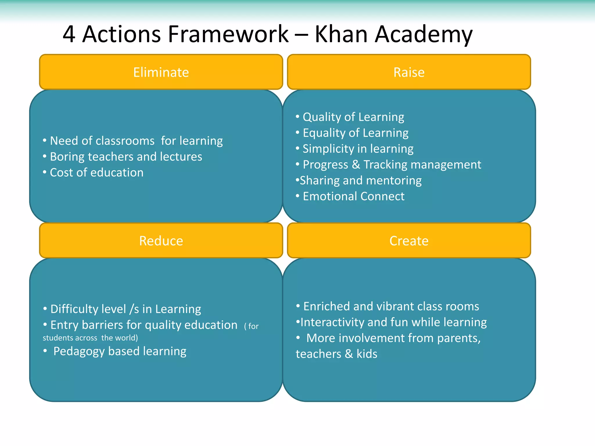 4 Actions Framework – Khan Academy
                        Eliminate                                  Raise

                                                 • Quality of Learning
                                                 • Equality of Learning
• Need of classrooms for learning
                                                 • Simplicity in learning
• Boring teachers and lectures
                                                 • Progress & Tracking management
• Cost of education
                                                 •Sharing and mentoring
                                                 • Emotional Connect


                             Reduce                                Create



• Difficulty level /s in Learning                • Enriched and vibrant class rooms
• Entry barriers for quality education   ( for   •Interactivity and fun while learning
students across the world)                       • More involvement from parents,
• Pedagogy based learning                        teachers & kids
 